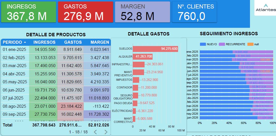 Dashboard Atlantes en Looker Studio con KPIs financieros